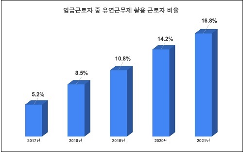 ▲ 임금근로자 중 유연근무제 활용 근로자 비율 (출처 : 통계청)