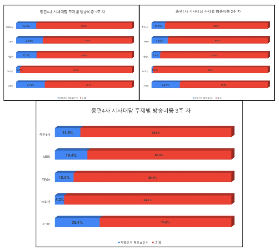 ▲ 종편4사 시사대담프로그램 1주 차~3주 차(5/2~5/20) 주제별 방송비중 ©민주언론시민연합