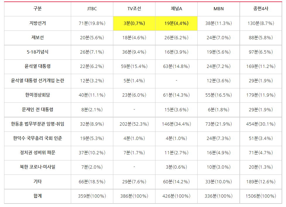 ▲ 종편4사 시사대담프로그램 주제별 방송시간 및 비중(5/16~5/20) ©민주언론시민연합(※ 시간은 31초부터 1분으로 올림하여 계산했으며, 비율은 소수점 둘째자리에서 반올림하여 계산)