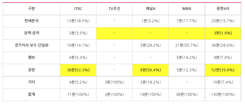 ▲ 종편4사 시사대담프로그램 ‘지방선거’ 주제별 방송시간 및 비중(5/16~5/20) ©민주언론시민연합(※ 시간은 31초부터 1분으로 올림하여 계산했으며, 비율은 소수점 둘째자리에서 반올림하여 계산)