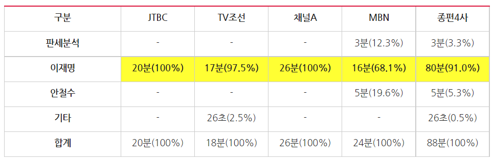 ▲ 종편4사 시사대담프로그램 ‘재‧보궐선거’ 주제별 방송시간 및 비중(5/16~5/20) ©민주언론시민연합(※ 시간은 31초부터 1분으로 올림하여 계산했으며, 비율은 소수점 둘째자리에서 반올림하여 계산)