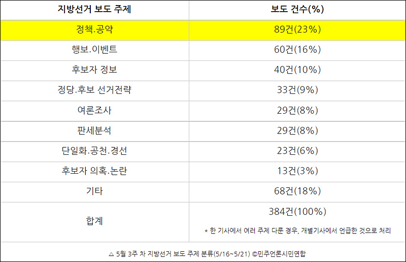 ▲ 5월 3주 차 지방선거 보도 주제 분류(5/16~5/21) ⓒ 민주언론시민연합