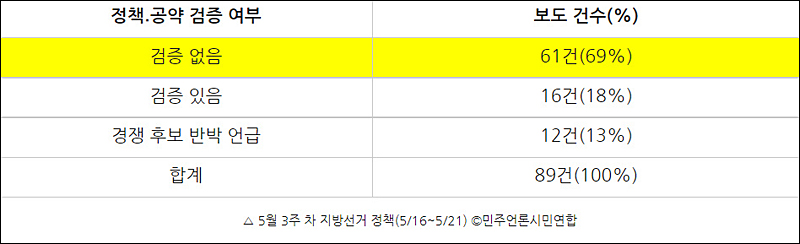 ▲ 5월 3주 차 지방선거 정책(5/16~5/21) ©민주언론시민연합