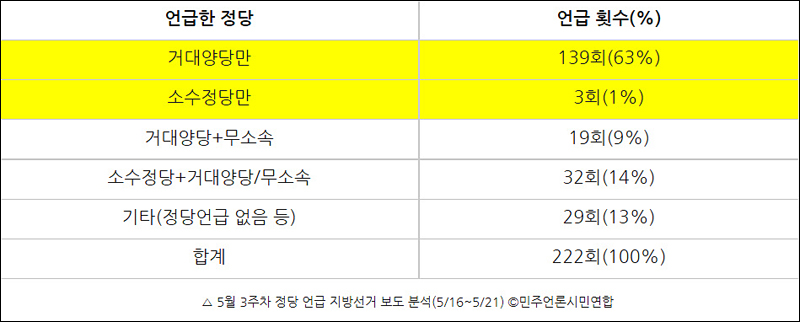 ▲ 5월 3주차 정당 언급 지방선거 보도 분석(5/16~5/21) ©민주언론시민연합