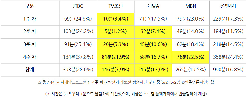 ▲ 종편4사 시사대담프로그램 1~4주 차 지방선거‧재보선 방송시간 및 비중(5/2~5/27) ©민주언론시민연합(※ 시간은 31초부터 1분으로 올림하여 계산했으며, 비율은 소수점 둘째자리에서 반올림하여 계산)