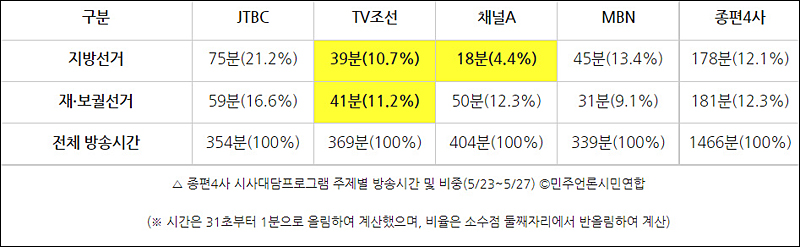▲ 종편4사 시사대담프로그램 주제별 방송시간 및 비중(5/23~5/27) ©민주언론시민연합(※ 시간은 31초부터 1분으로 올림하여 계산했으며, 비율은 소수점 둘째자리에서 반올림하여 계산)