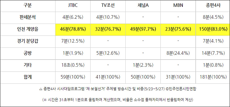 ▲ 종편4사 시사대담프로그램 ‘재‧보궐선거’ 주제별 방송시간 및 비중(5/23~5/27) ©민주언론시민연합(※ 시간은 31초부터 1분으로 올림하여 계산했으며, 비율은 소수점 둘째자리에서 반올림하여 계산)