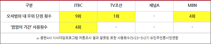 ▲ 종편4사 시사대담프로그램 여론조사 결과 잘못된 표현 사용횟수(5/23~5/27) ©민주언론시민연합