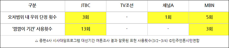 ▲ 종편4사 시사대담프로그램 대선기간 여론조사 결과 잘못된 표현 사용횟수(3/2~3/4) ©민주언론시민연합