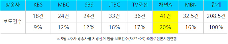 ▲ 5월 4주차 방송사별 지방선거 언급 보도건수(5/23~29) ©민주언론시민연합