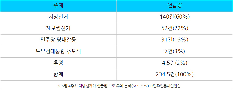 ▲ 5월 4주차 지방선거가 언급된 보도 주제 분석(5/23~29) ©민주언론시민연합