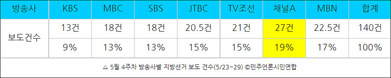 ▲ 5월 4주차 방송사별 지방선거 보도 건수(5/23~29) ©민주언론시민연합