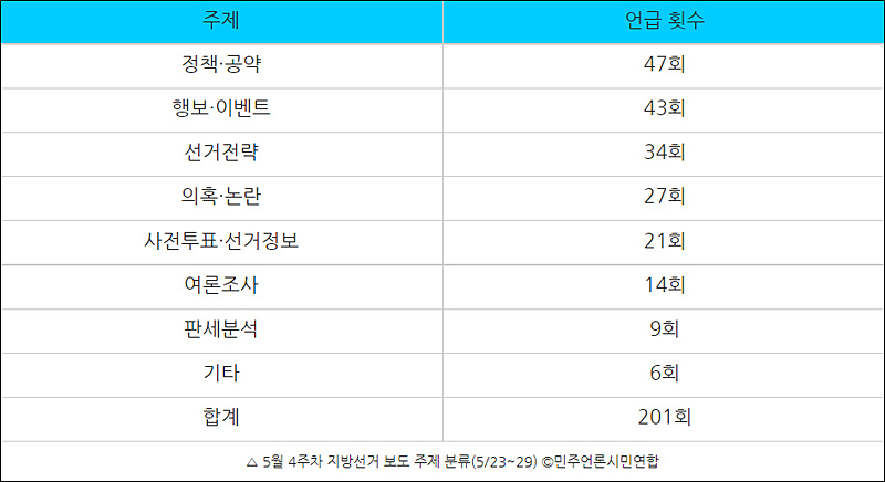 ▲ 5월 4주차 지방선거 보도 주제 분류(5/23~29) ©민주언론시민연합
