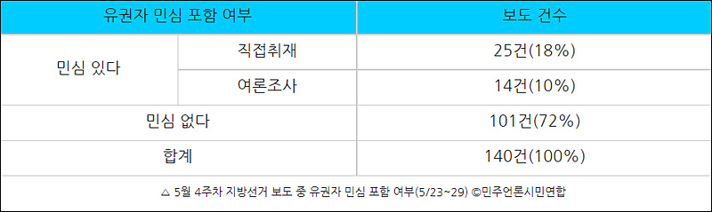 ▲ 5월 4주차 지방선거 보도 중 유권자 민심 포함 여부(5/23~29) ©민주언론시민연합