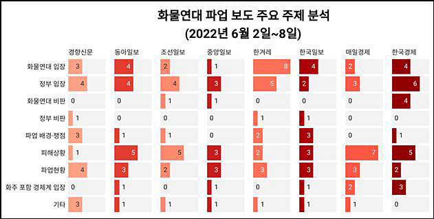 ▲ ‘화물연대’가 언급된 지면 보도 주요 주제 분석(6/2~6/8) ©민주언론시민연합