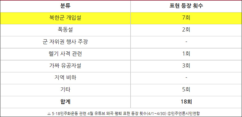▲ 5‧18민주화운동 관련 4월 유튜브 왜곡‧폄훼 표현 등장 횟수(4/1~4/30) ⓒ민주언론시민연합