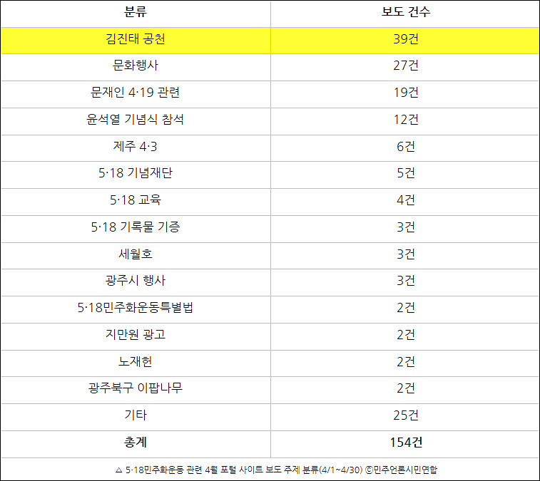 ▲ 5‧18민주화운동 관련 4월 포털 사이트 보도 주제 분류(4/1~4/30) ⓒ민주언론시민연합