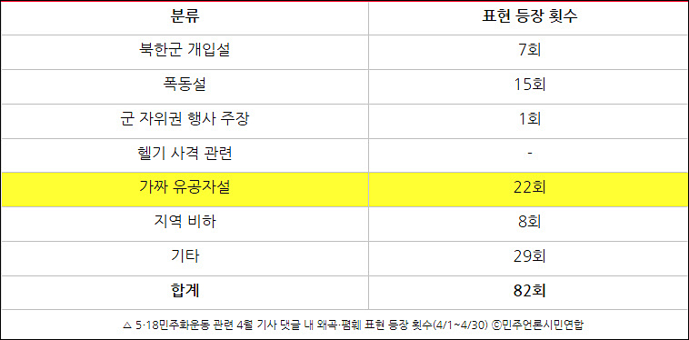 ▲ 5‧18민주화운동 관련 4월 기사 댓글 내 왜곡‧폄훼 표현 등장 횟수(4/1~4/30) ⓒ민주언론시민연합