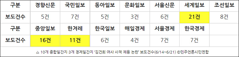 ▲ 10개 종합일간지‧3개 경제일간지 ‘김건희 여사 사적 채용 논란’ 보도건수(6/14~6/21) ©민주언론시민연합