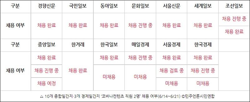 ▲ 10개 종합일간지‧3개 경제일간지 ‘코바나컨텐츠 직원 2명’ 채용 여부(6/14~6/21) ©민주언론시민연합