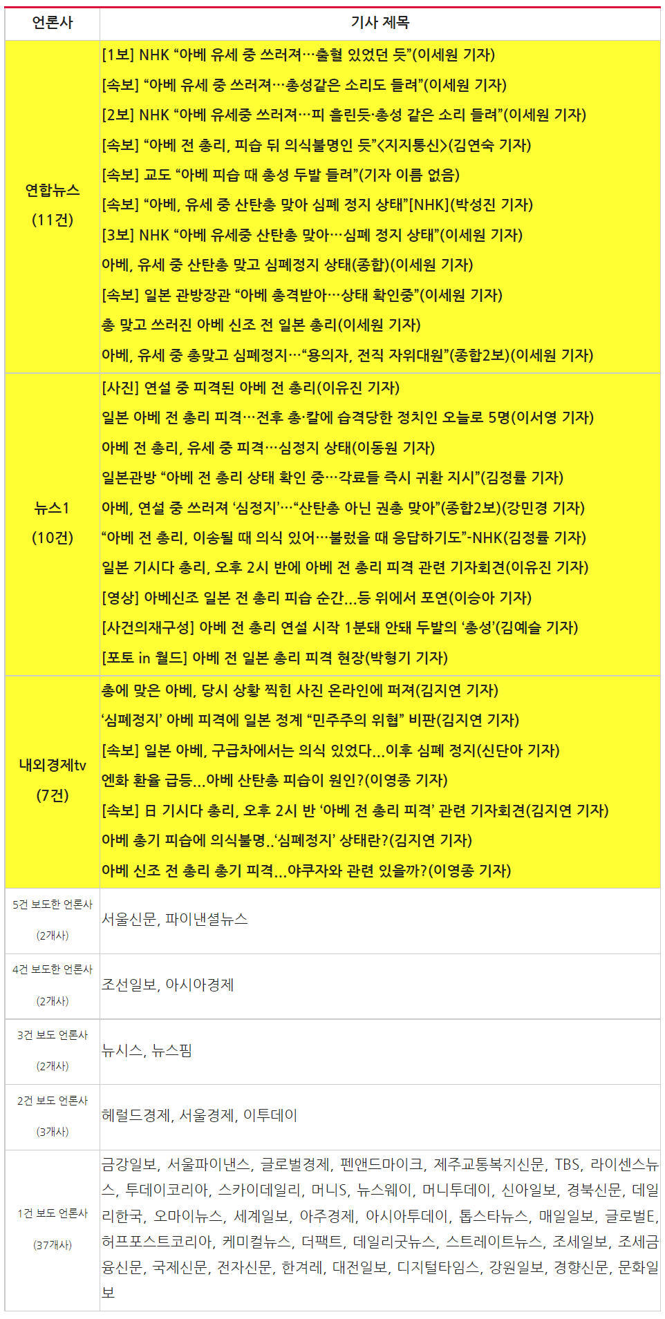 ▲ 아베 전 총리 피격 사건 보도하며 모자이크 처리 안 된 피격 사진 보도한 언론사(7/8) ©민주언론시민연합