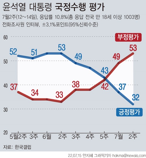 ▲ 한국갤럽이 지난 12~14일 양일 간 윤석열 대통령의 국정수행 평가를 조사한 결과 긍정 평가는 32%, 부정평가는 53%로 나타났다. 윤 대통령의 지지율은 6월 둘째 주(53%)부터 이번 주(32%)까지 매주 떨어지는 중이다. 같은 기간 부정률은 33%에서 53%로 20%포인트가 상승했다. <그래픽 제공=뉴시스>