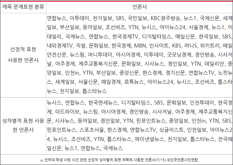 ▲ 인하대 학생 사망 사건 관련 선정적‧성차별적 표현 제목에 사용한 언론사(7/15) ©민주언론시민연합