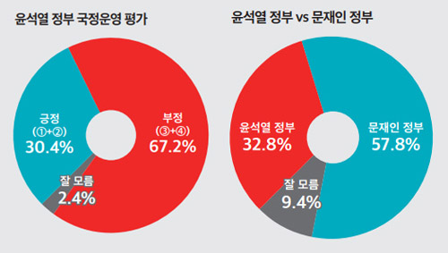 ▲ <그래픽 출처=뉴스토마토&미디어토마토 '선거 및 사회현안 45차 여론조사(7월4주)' PDF>