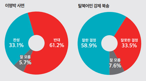 ▲ <그래픽 출처=뉴스토마토&미디어토마토 '선거 및 사회현안 45차 여론조사(7월4주)' PDF>