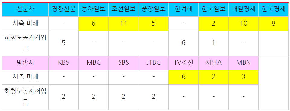 ▲ ‘대우조선해양 하청지회 파업’ 신문 지면·방송사 저녁종합뉴스(6/22~7/19) 보도분석 ©민주언론시민연합