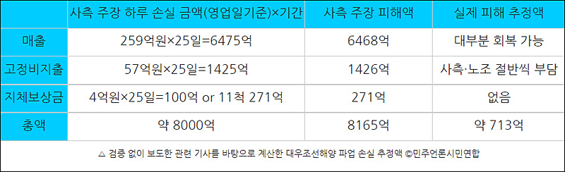 ▲ 검증 없이 보도한 관련 기사를 바탕으로 계산한 대우조선해양 파업 손실 추정액 ©민주언론시민연합