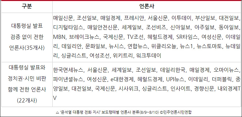 ▲ ‘윤석열 대통령 전화 지시’ 보도행태별 언론사 분류(8/9~8/10) ©민주언론시민연합