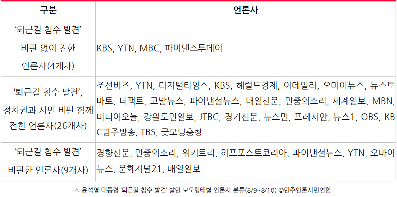 ▲ 윤석열 대통령 ‘퇴근길 침수 발견’ 발언 보도행태별 언론사 분류(8/9~8/10) ©민주언론시민연합