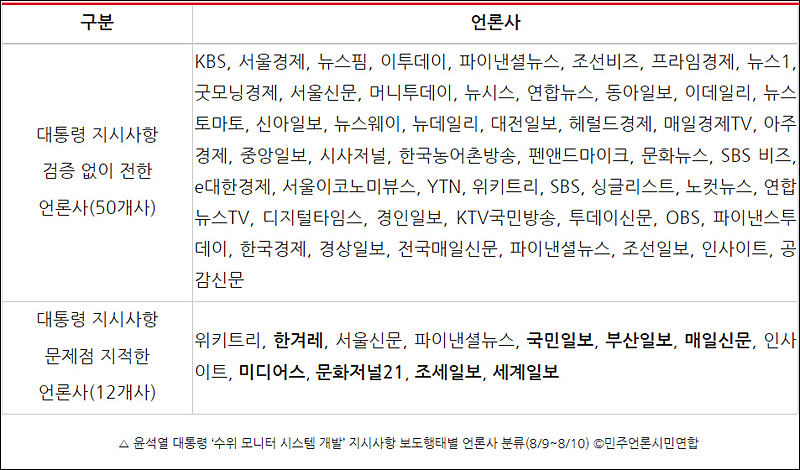 ▲ 윤석열 대통령 ‘수위 모니터 시스템 개발’ 지시사항 보도행태별 언론사 분류(8/9~8/10) ©민주언론시민연합