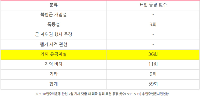 ▲ 5‧18민주화운동 관련 7월 기사 댓글 내 왜곡‧폄훼 표현 등장 횟수(7/1~7/31) ⓒ민주언론시민연합