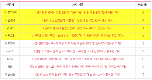 ▲ 8월 23일 의정부지법 성추행 선고를 보도한 기사(8/23) ©민주언론시민연합