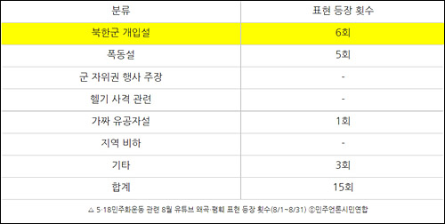 ▲ 5‧18민주화운동 관련 8월 유튜브 왜곡‧폄훼 표현 등장 횟수(8/1~8/31) ⓒ민주언론시민연합