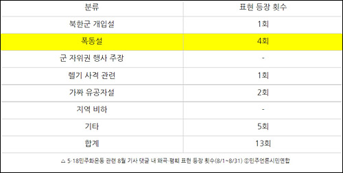 ▲ 5‧18민주화운동 관련 8월 기사 댓글 내 왜곡‧폄훼 표현 등장 횟수(8/1~8/31) ⓒ민주언론시민연합