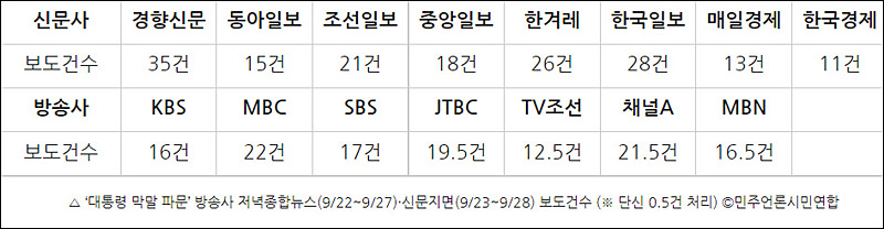 ▲ ‘대통령 막말 파문’ 방송사 저녁종합뉴스(9/22~9/27)·신문지면(9/23~9/28) 보도건수 (※ 단신 0.5건 처리) ©민주언론시민연합