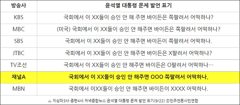 ▲ 지상파3사‧종편4사 저녁종합뉴스 윤석열 대통령 문제 발언 표기(9/22) ⓒ민주언론시민연합