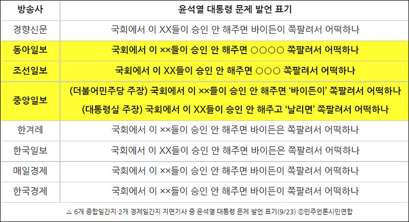 ▲ 6개 종합일간지‧2개 경제일간지 지면기사 중 윤석열 대통령 문제 발언 표기(9/23) ⓒ민주언론시민연합