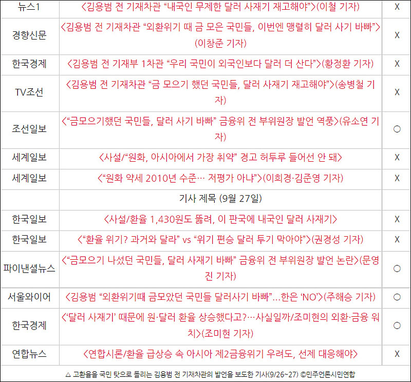▲ 고환율을 국민 탓으로 돌리는 김용범 전 기재차관의 발언을 보도한 기사(9/26~27) ©민주언론시민연합