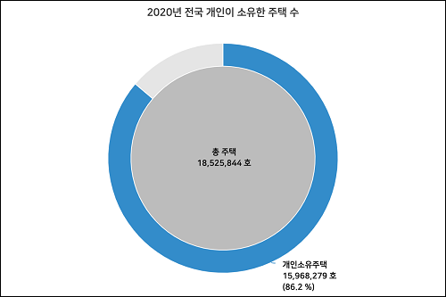 ▲ 통계청이 2021년 11월 <2020년 주택소유통계> 발표했다. 조사 결과 총 주택 18,525,844호 중 개인소유주택은 15,968,279호였다. 또한 일반가구 20,927천 가구 중 주택을 소유한 가구는 11,730천 가구(56.1%)였으며, 이중 주택을 1건만 소유한 가구는 8,539천 가구였다. ⓒ통계지리서비스SGIS