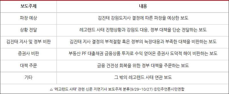 ▲ ‘레고랜드 사태’ 관련 신문 지면기사 보도주제 분류(9/29~10/27) ⓒ민주언론시민연합