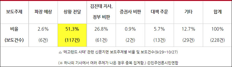 ▲ ‘레고랜드 사태’ 관련 신문 지면기사 보도주제 분류(9/29~10/27) ⓒ민주언론시민연합