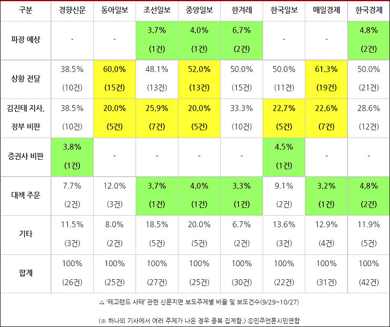 ▲ ‘레고랜드 사태’ 관련 신문 지면기사 보도주제 분류(9/29~10/27) ⓒ민주언론시민연합