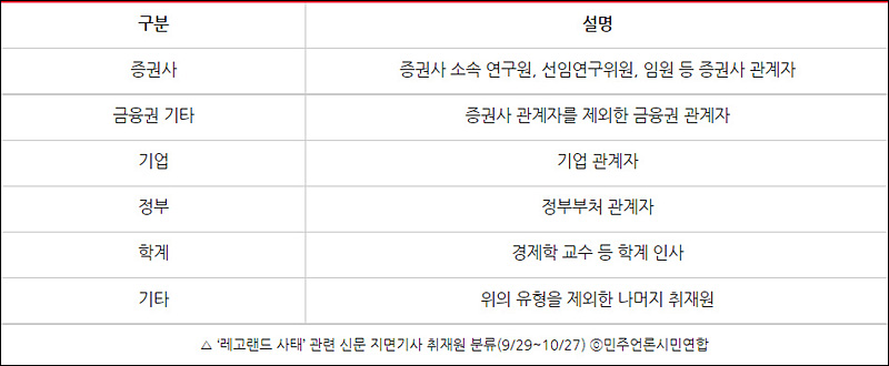 ▲ ‘레고랜드 사태’ 관련 신문 지면기사 취재원 분류(9/29~10/27) ⓒ민주언론시민연합