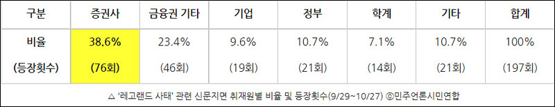 ▲ ‘레고랜드 사태’ 관련 신문지면 취재원별 비율 및 등장횟수(9/29~10/27) ⓒ민주언론시민연합