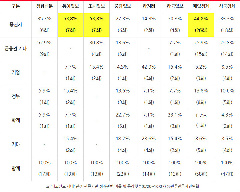 ▲ ‘레고랜드 사태’ 관련 신문지면 취재원별 비율 및 등장횟수(9/29~10/27) ⓒ민주언론시민연합