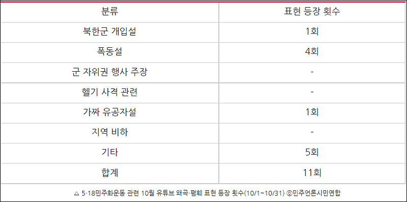 ▲ 5‧18민주화운동 관련 10월 유튜브 왜곡‧폄훼 표현 등장 횟수(10/1~10/31) ⓒ민주언론시민연합